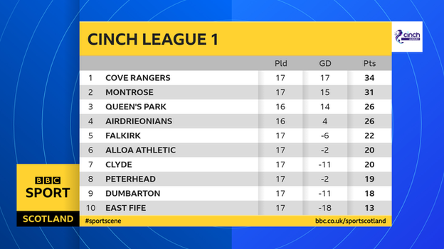 Scottish League 1 table