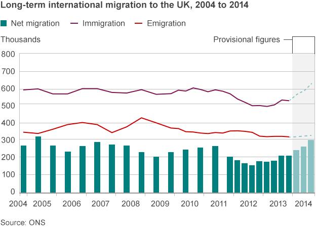 Net migration chart