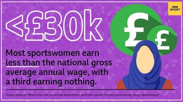 Most elite British sportswomen earn less than £30,000 from their sport