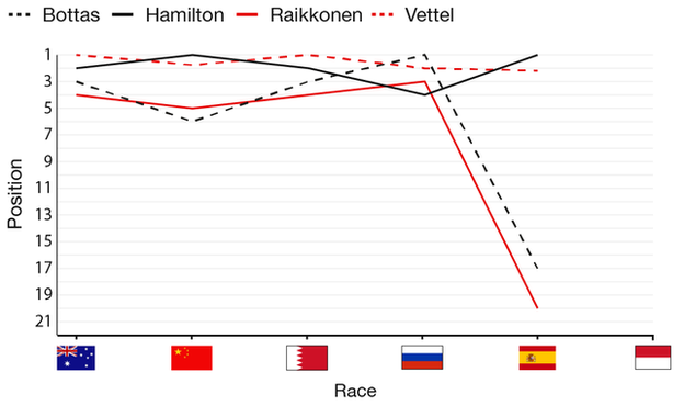 Vettel has won 2 races in 2017 and hamilton 2