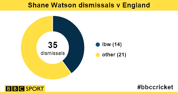 Shane Watson