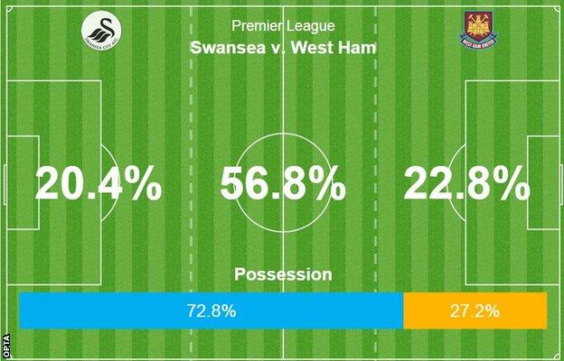 Swansea v West Ham stats