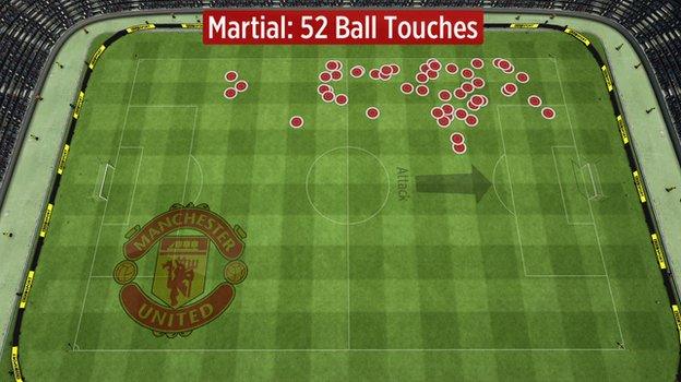 All 52 of Martial's touches came down the left