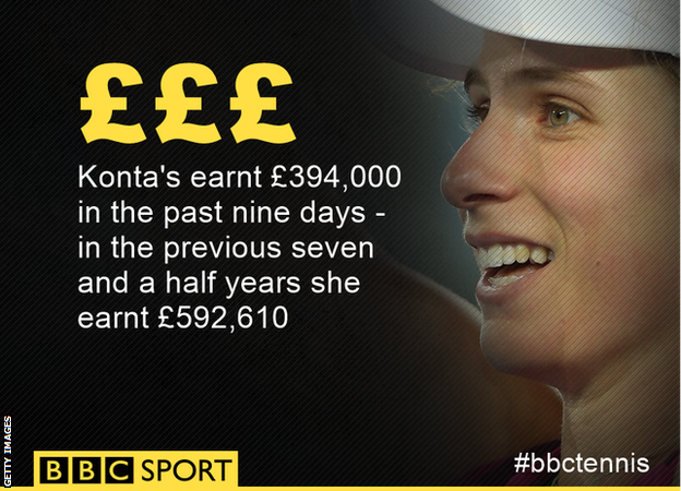 Johanna Konta earning's graphic