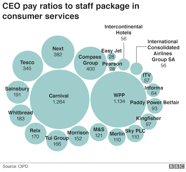 CEO pay ratios to staff