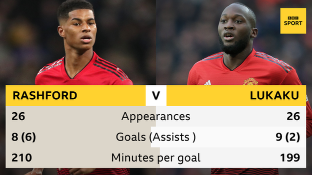 Rashford v Lukaku stats