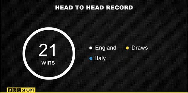 England v Italy head to head record