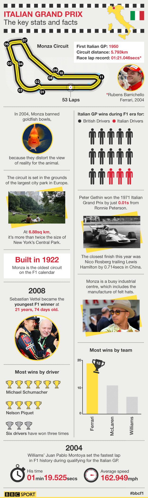 italian gp in numbers