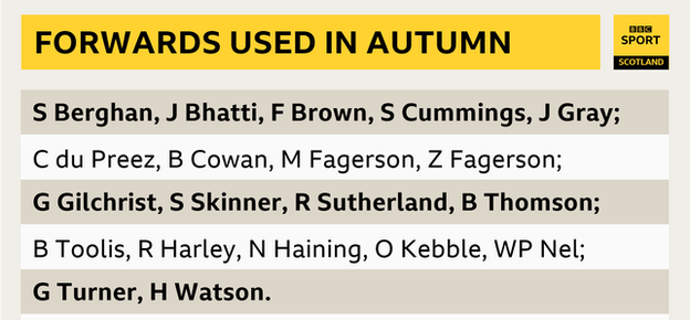 A list of the forwards used by Scotland during their matches played in the autumn of 2020