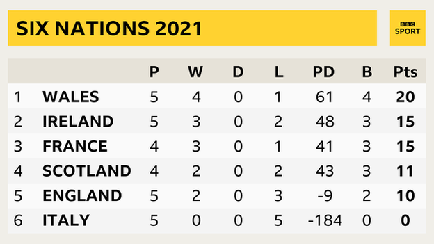 Six Nations table showing: 1. Wales P 5 W 4 D 0 L 1 PD 61 B 4 Pts 20; 2. Ireland P 5 W 3 D 0 L 2 PD 48 B 3 Pts 15; 3. France P 4 W 3 D 0 L 1 PD 41 B 3 Pts 15; 4. Scotland P 4 W 2 D 0 L 2 PD 43 B 3 Pts 11; 5.. England P 5 W 2 D 0 L 3 PD -9 B 2 Pts 10; 6. Italy P 5 W 0 D 0 L 5 PD -184 B 0 Pts 0