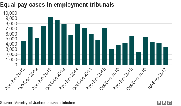 Chart showing equal pay cases in employment tribunals