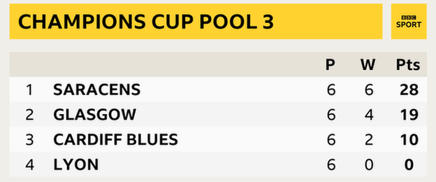 Champions Cup Pool Three table