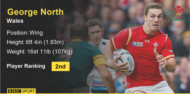 Wales winger George North