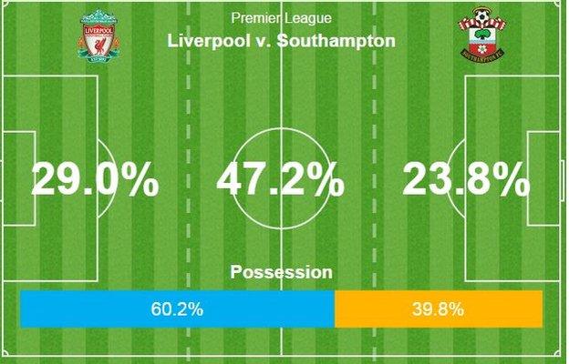 Liverpool v Southampton