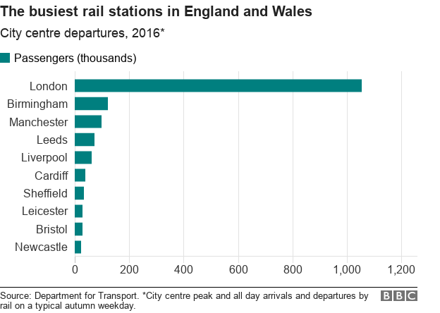 Chart showing the busiest rail stations in England and Wales in terms of departures from city centre stations.