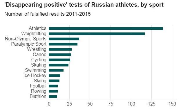 The sports that benefited from Russia's state sponsored 'Disappearing Positive Methodology"