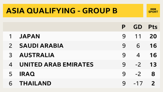 World Cup qualifying table