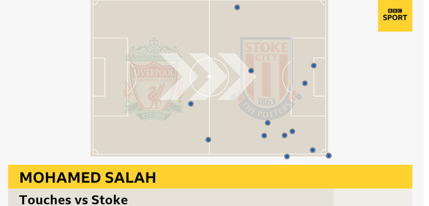 Mohamed Salah's touches in the 3-0 win over Stoke