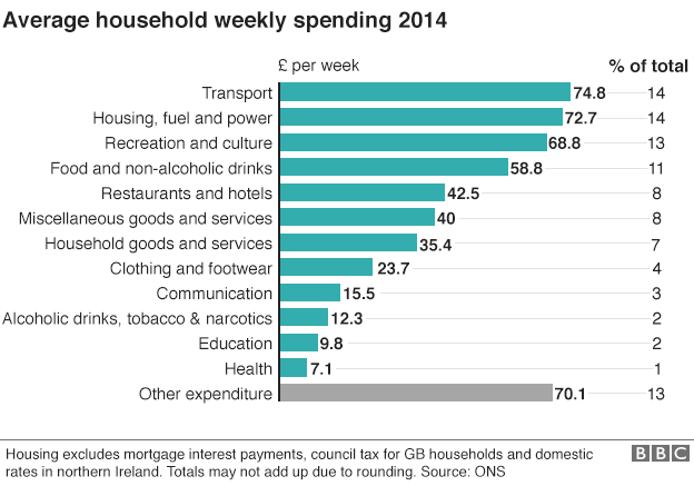 chart of average household spending