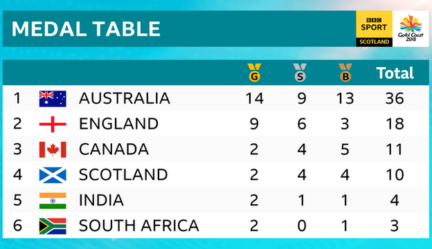 Commonwealth Games medal table