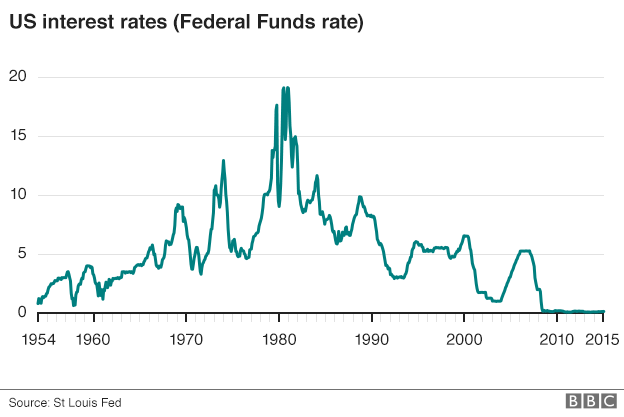 US interest rates