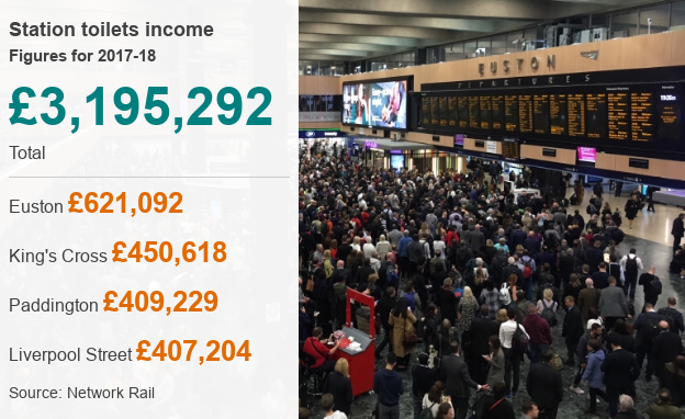 Network Rail station toilet charges