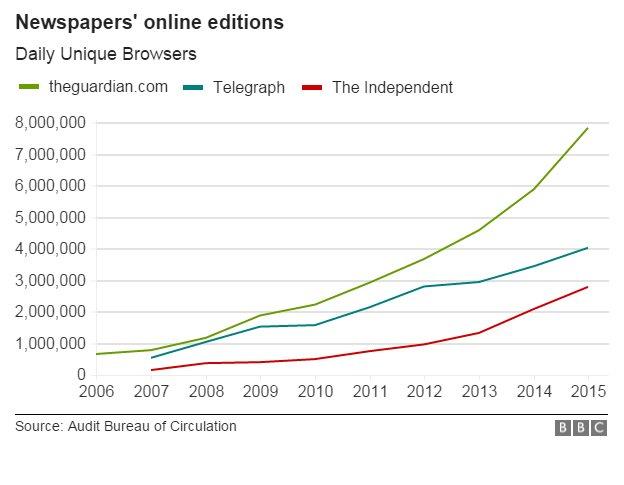 Online readership