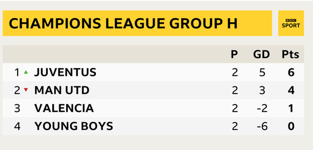 Snapshot of Champions League Group H: 1st Juventus, 2nd Man Utd, 3rd Valencia, 4th Young Boys