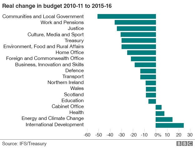 Graph showing the percentage change in budget for each government department from 2010-11 to 2015-16