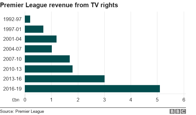 Chart of Premier League revenue