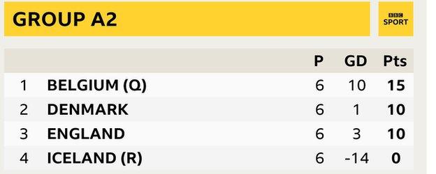 Group A2 - Belgium (15 pts), Denmark (10 pts), England (10 pts), Iceland (0 pts)