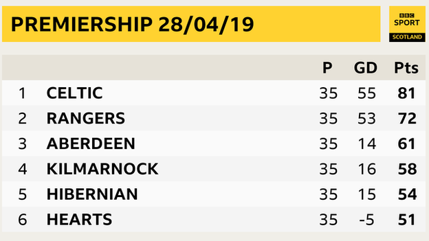 Premiership top six