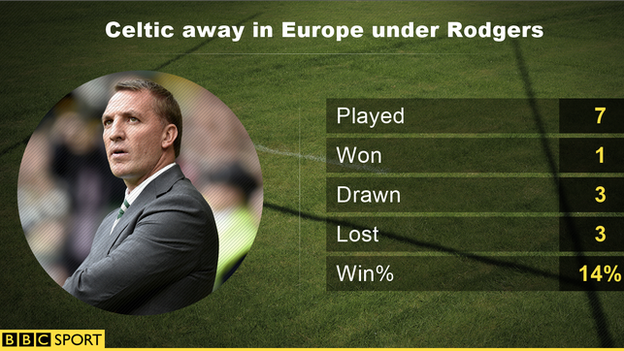 Celtic's away record in Europe under Brendan Rodgers