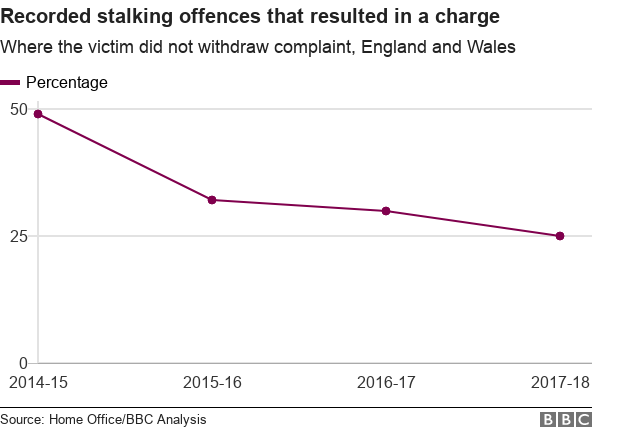 Chart showing the outcome of stalking offences in England and Wales