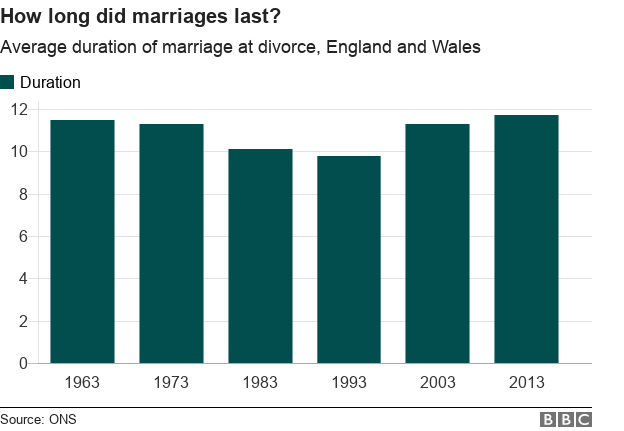 how long did marriages last