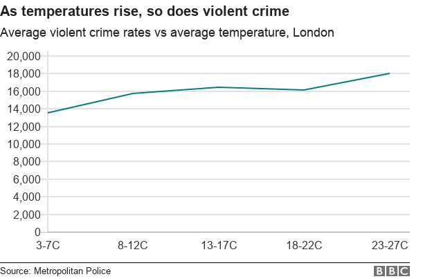 graph: as temperatures rise, so do violent crime