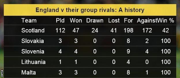 England record