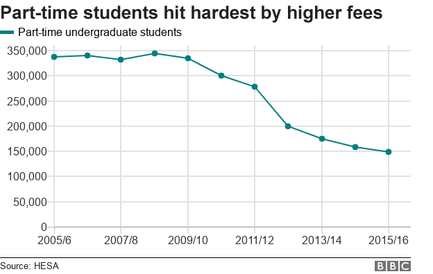 Chart showing part-time students