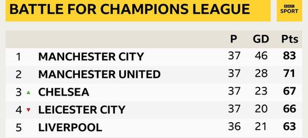 Top four of Premier League