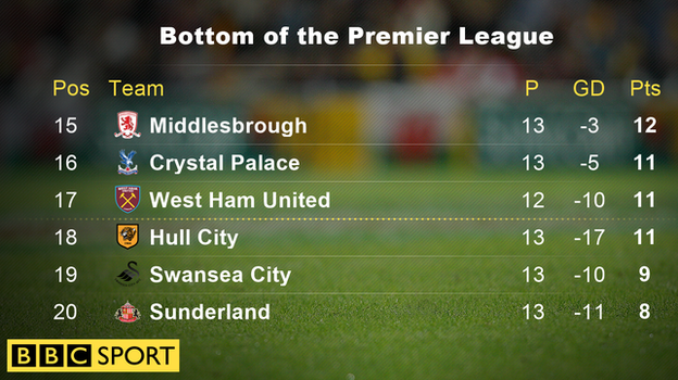 Bottom of the Premier League