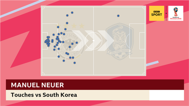 Germany goalkeeper Manuel Neuer's one touch in the opposing half came just before he was dispossessed for South Korea's second goal