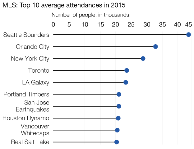 MLS' best-supported clubs