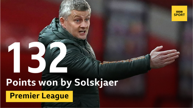 Graphic showing Man Utd have picked up 132 points since Ole Gunnar Solskjaer took charge in December 2018