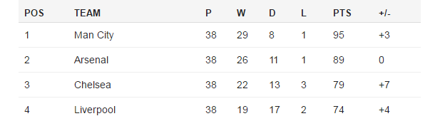 Lawro's League Table 2015-16