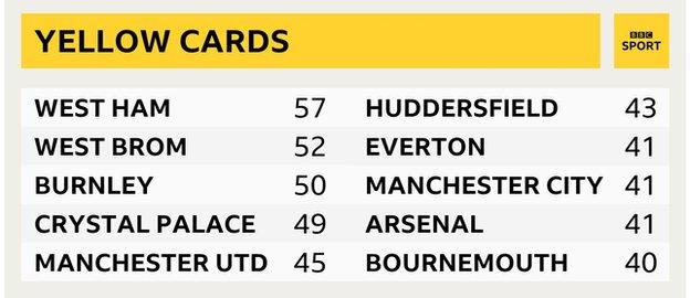 Most yellow cards