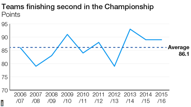 Second-placed finishes in the Championship