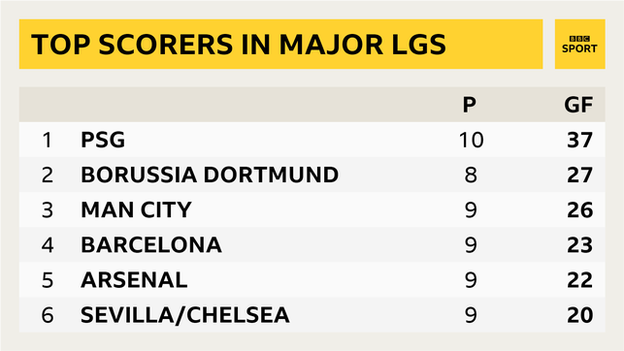 Only Paris St-Germain - in the weaker French league - have scored more league goals than Borussia Dortmund in Europe's top five leagues this season