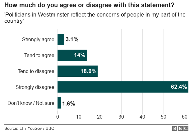 Chart showing whether people believe politicians in Westminster reflect the views of their constituents