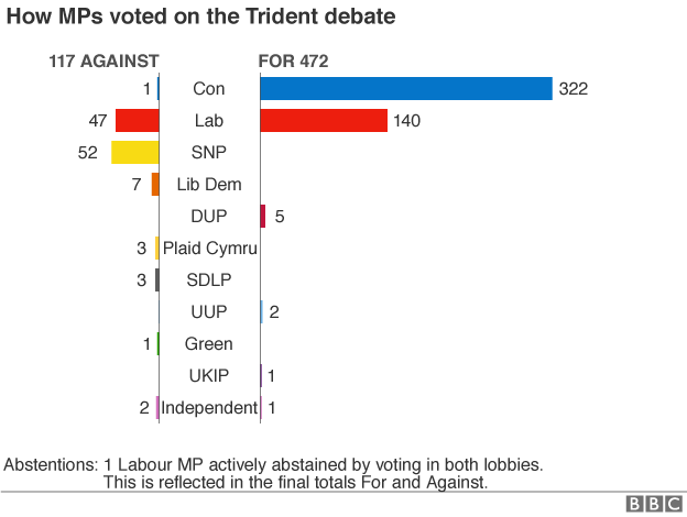 Chart showing how MPs of each party voted. Conservative: 322 For; Labour 140 For - 47 Against; SNP 54 For; Lib Dems 7 Against