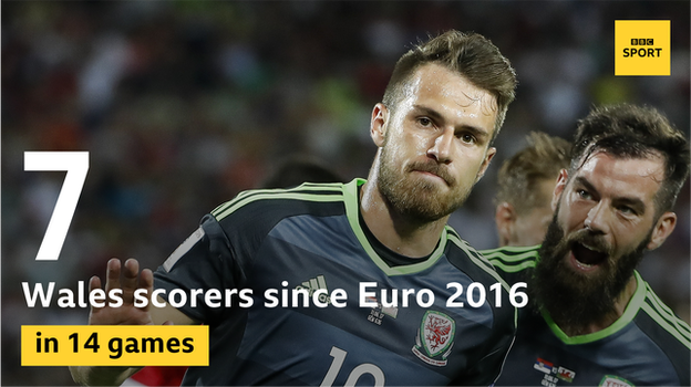 Seven players have scored goals for Wales since Euro 2016